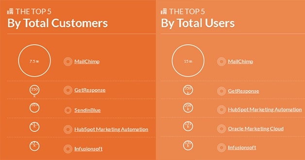 TOP 20 Mest populære Marketing Automation Software